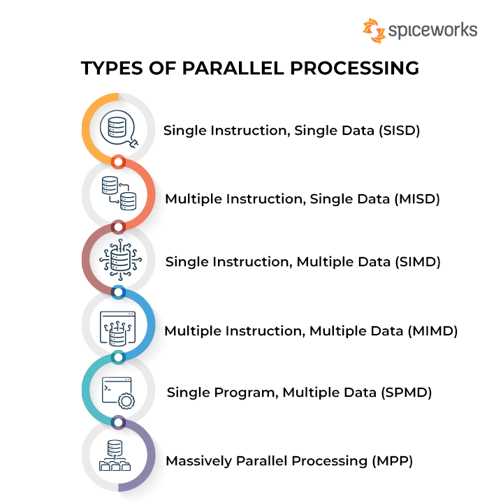 Types of Parallel Processing